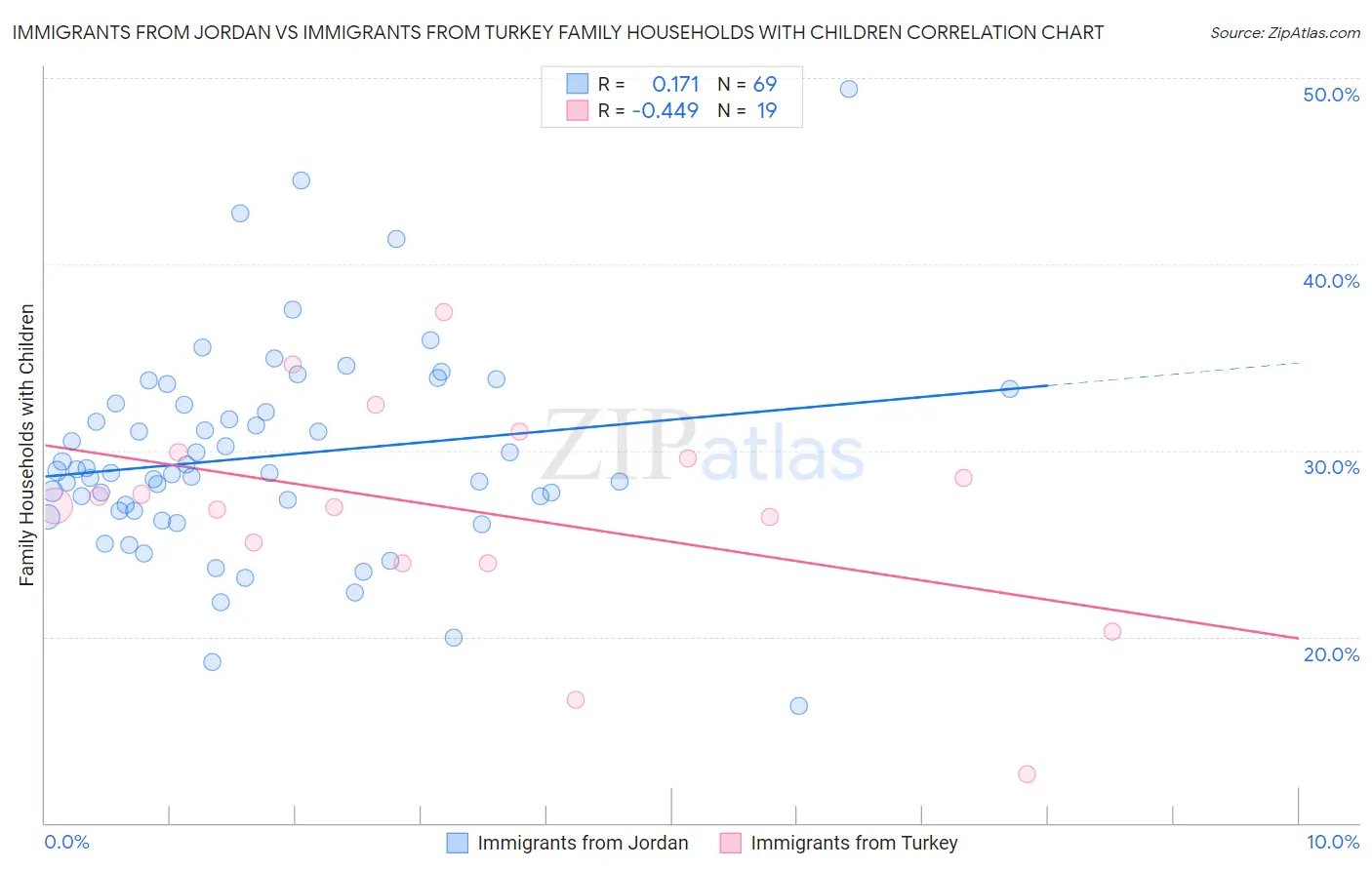 Immigrants from Jordan vs Immigrants from Turkey Family Households with Children