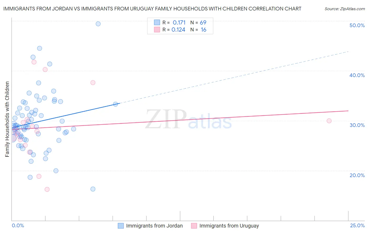 Immigrants from Jordan vs Immigrants from Uruguay Family Households with Children