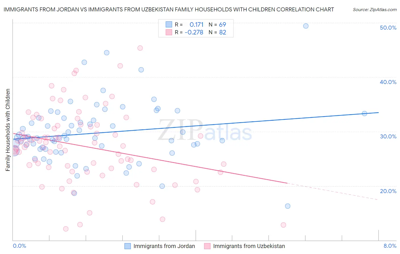 Immigrants from Jordan vs Immigrants from Uzbekistan Family Households with Children