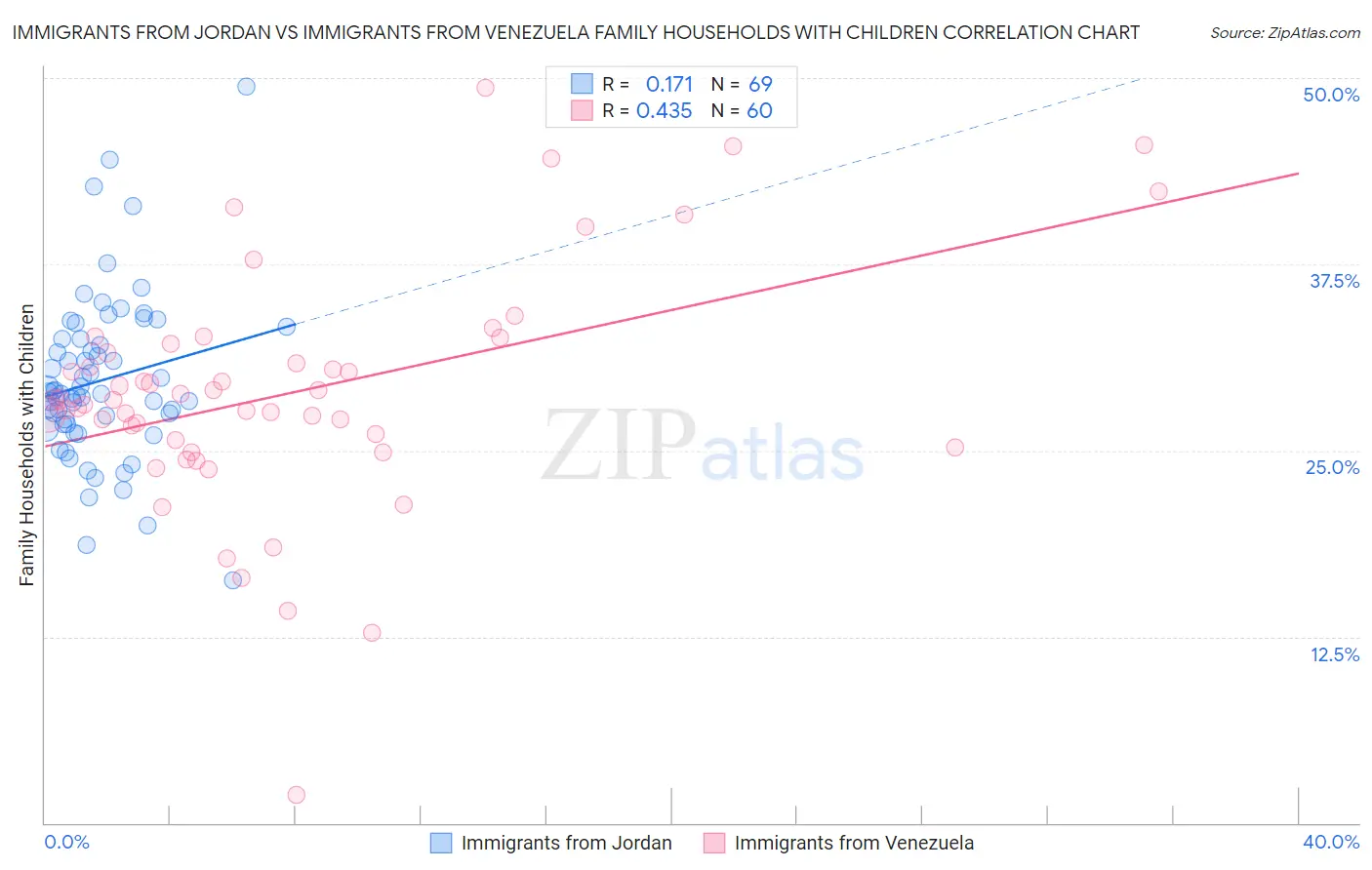 Immigrants from Jordan vs Immigrants from Venezuela Family Households with Children