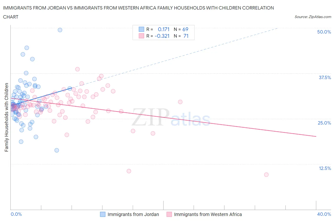 Immigrants from Jordan vs Immigrants from Western Africa Family Households with Children