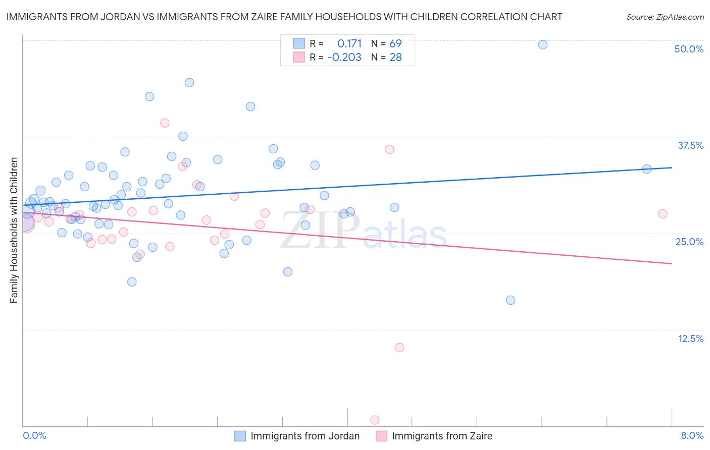 Immigrants from Jordan vs Immigrants from Zaire Family Households with Children