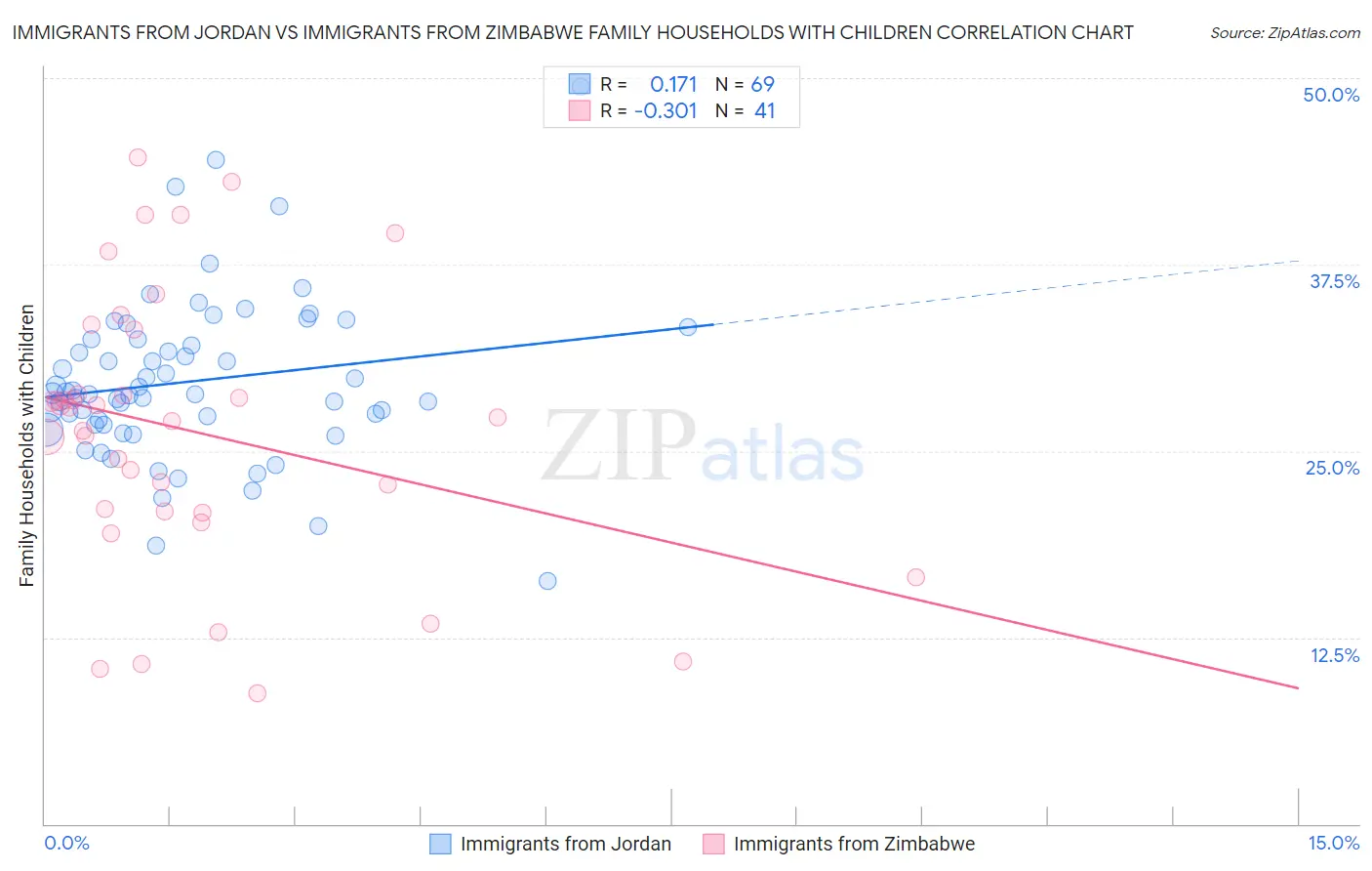 Immigrants from Jordan vs Immigrants from Zimbabwe Family Households with Children