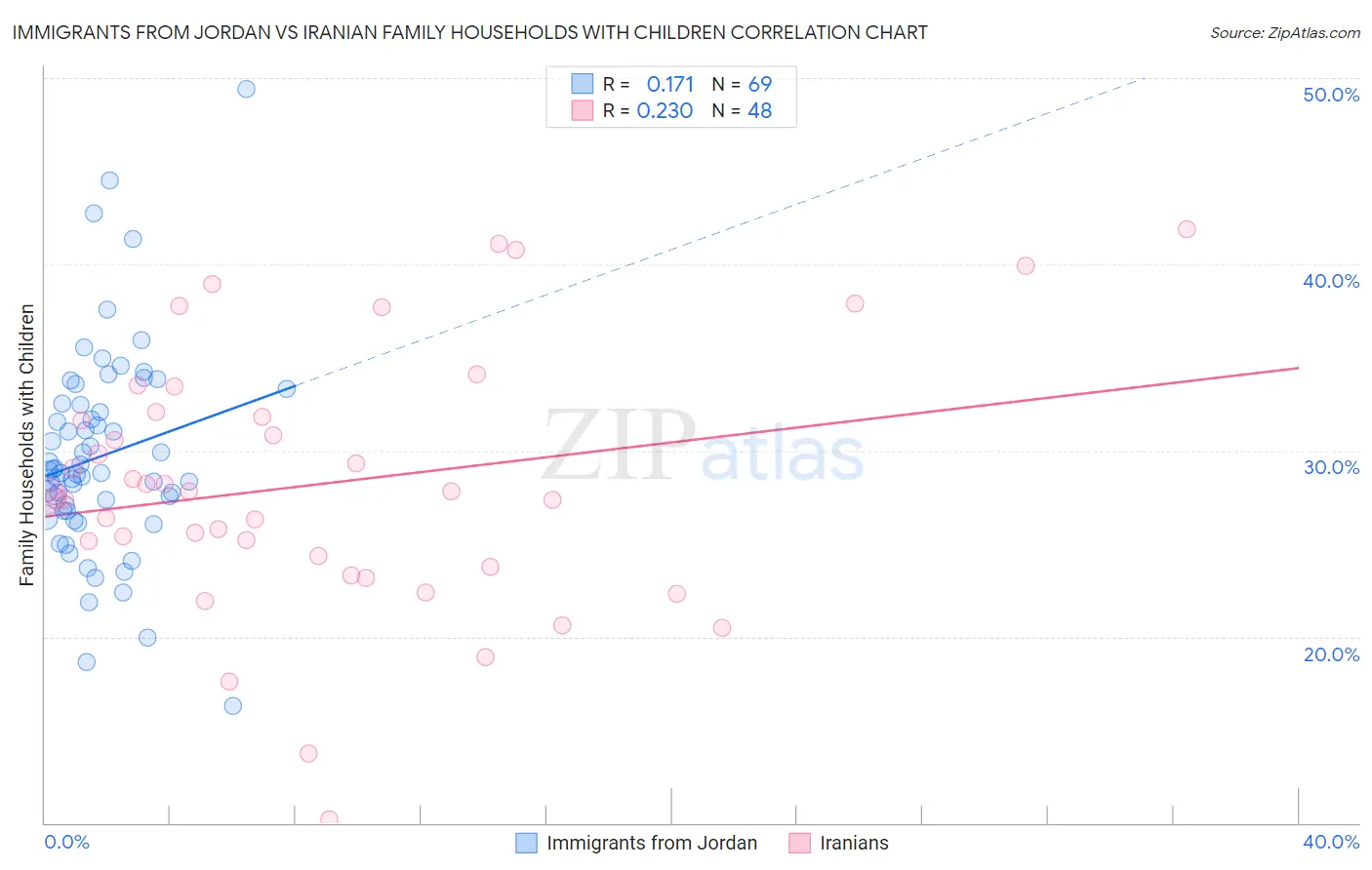 Immigrants from Jordan vs Iranian Family Households with Children