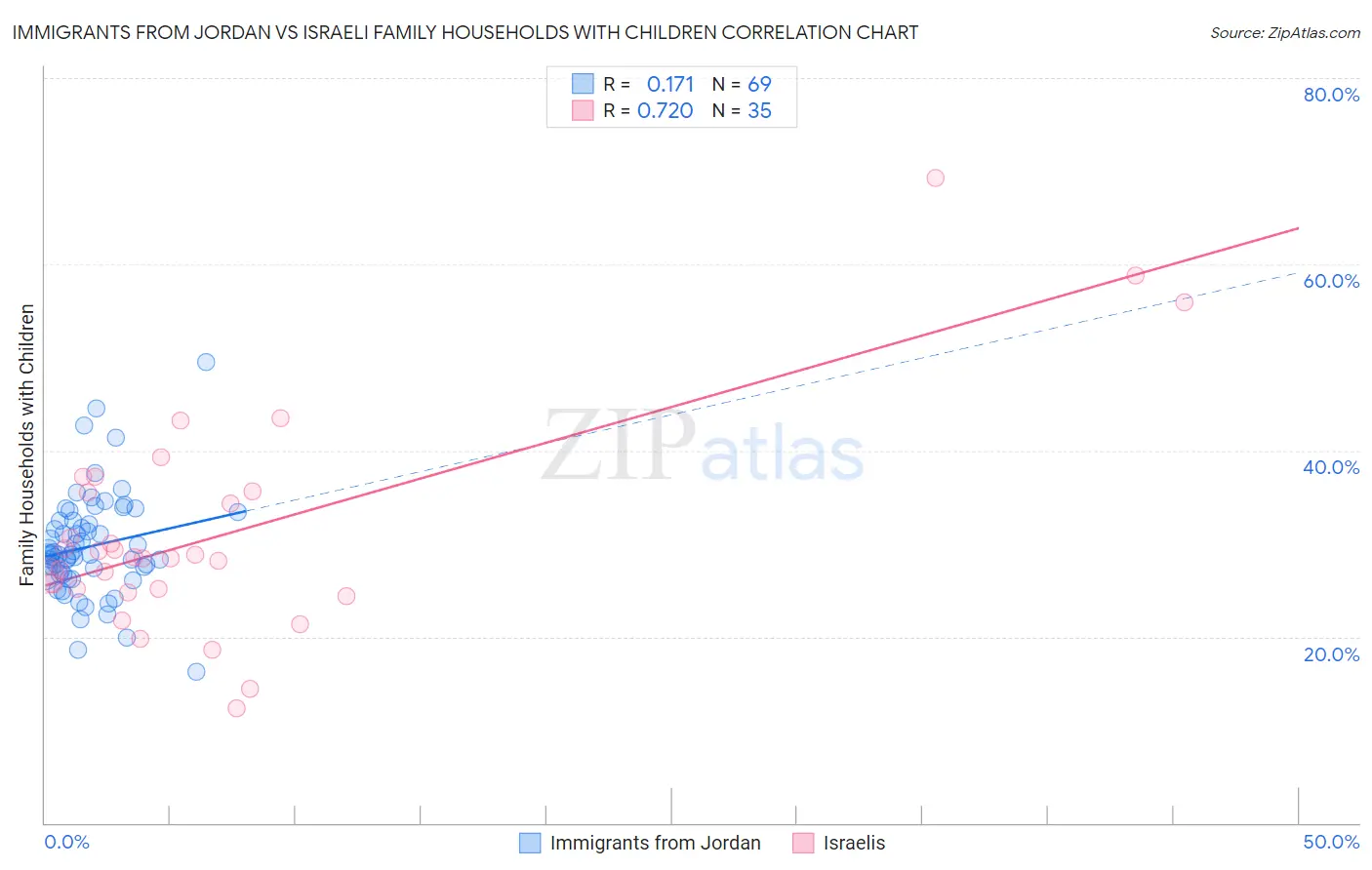 Immigrants from Jordan vs Israeli Family Households with Children