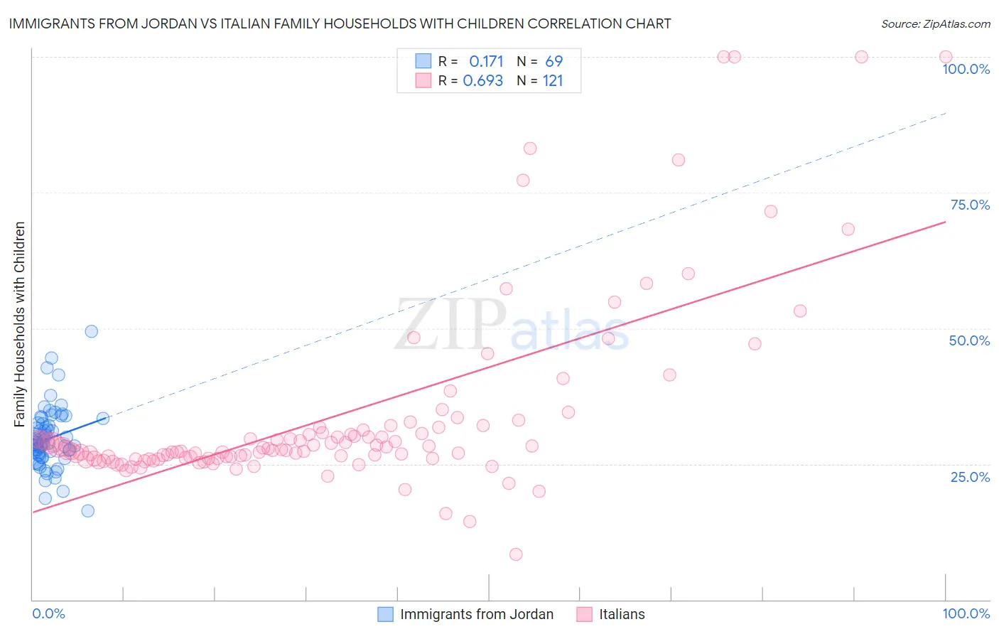 Immigrants from Jordan vs Italian Family Households with Children