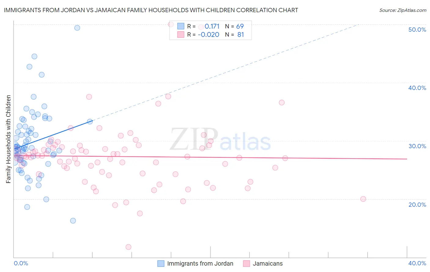 Immigrants from Jordan vs Jamaican Family Households with Children