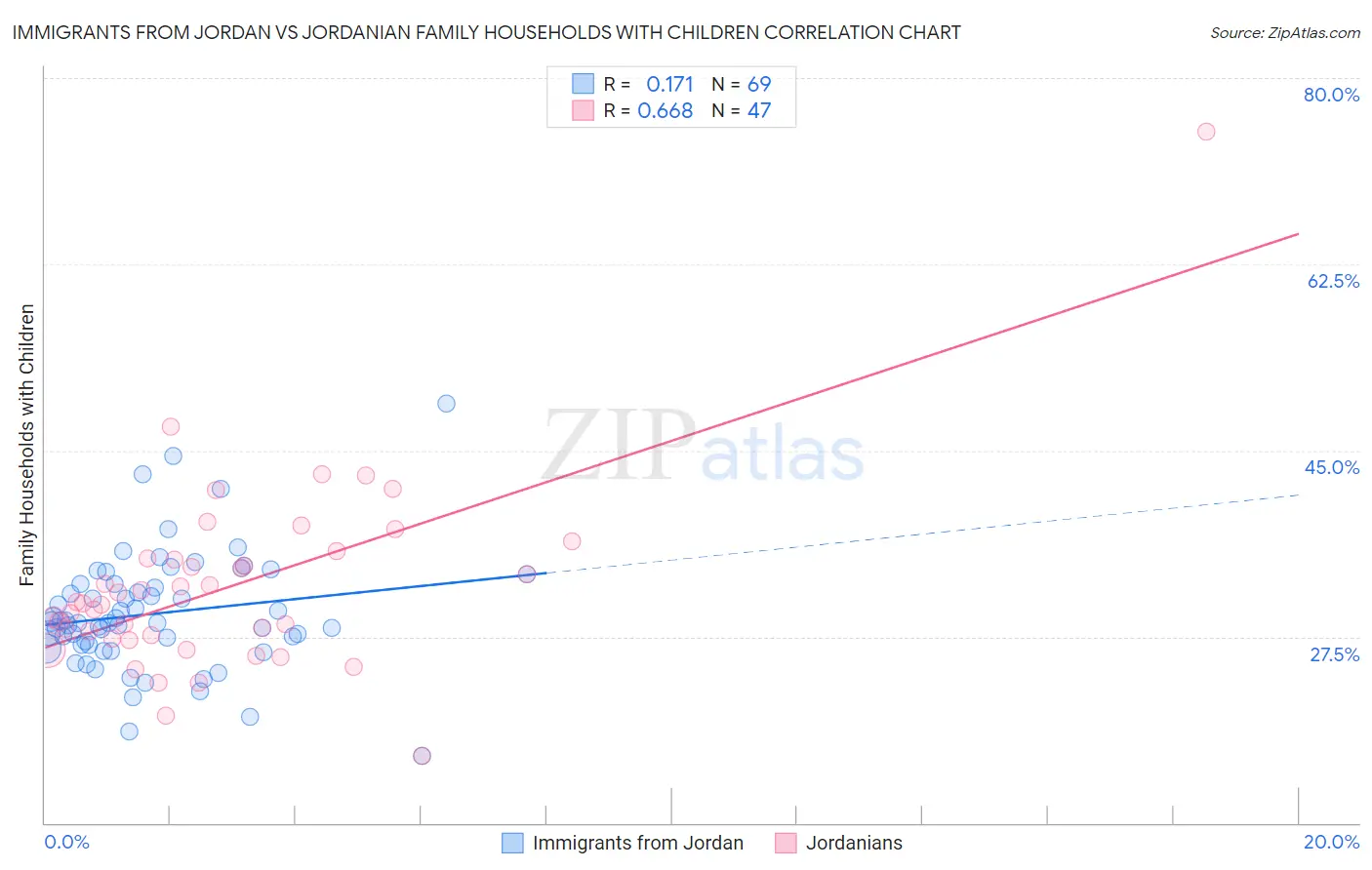 Immigrants from Jordan vs Jordanian Family Households with Children