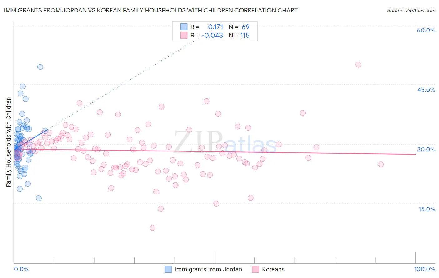Immigrants from Jordan vs Korean Family Households with Children