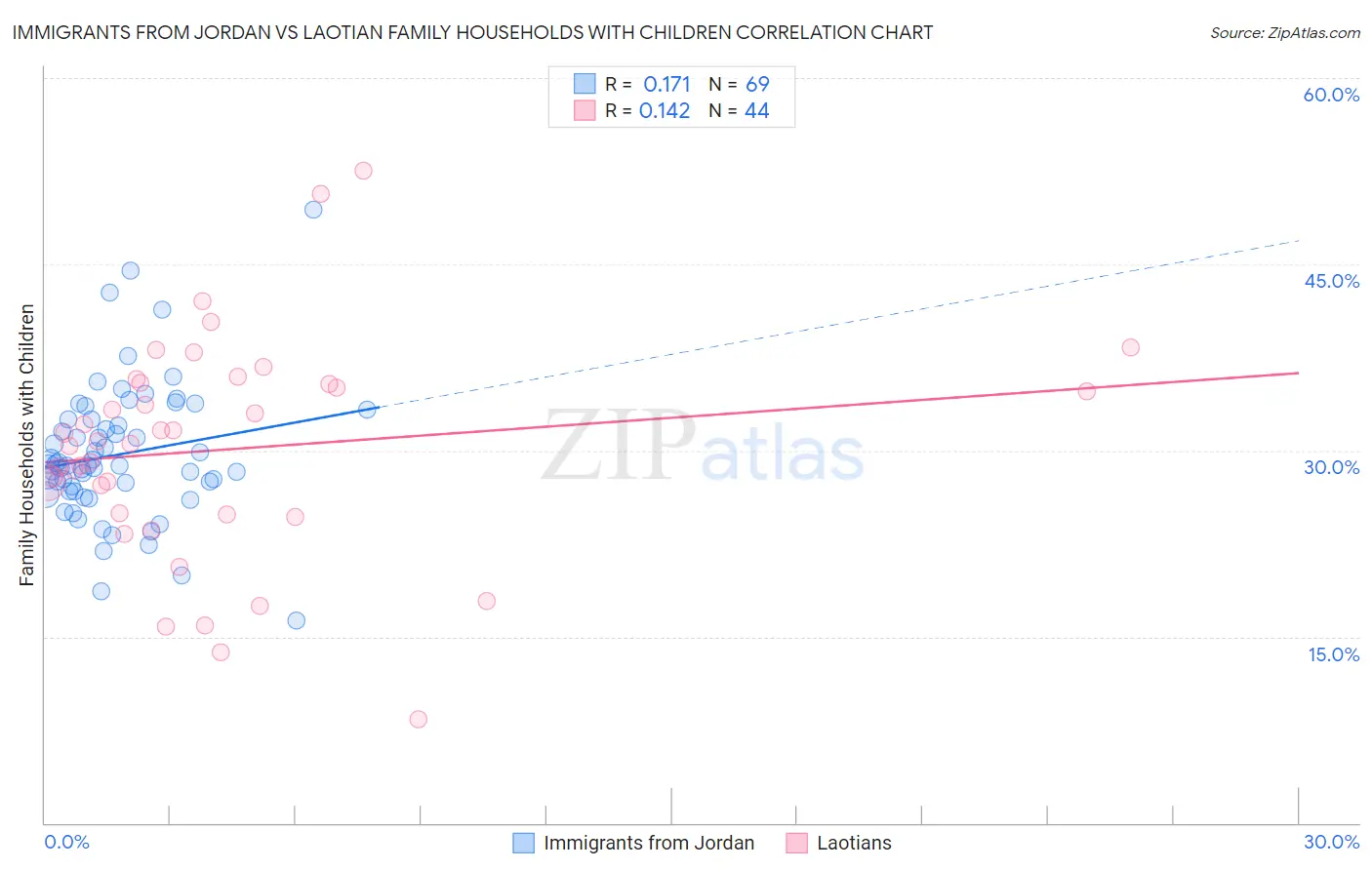 Immigrants from Jordan vs Laotian Family Households with Children