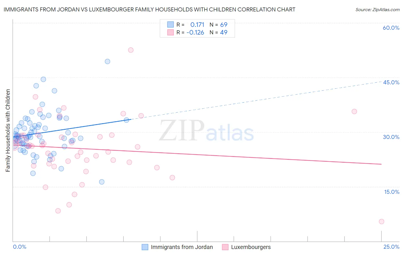 Immigrants from Jordan vs Luxembourger Family Households with Children