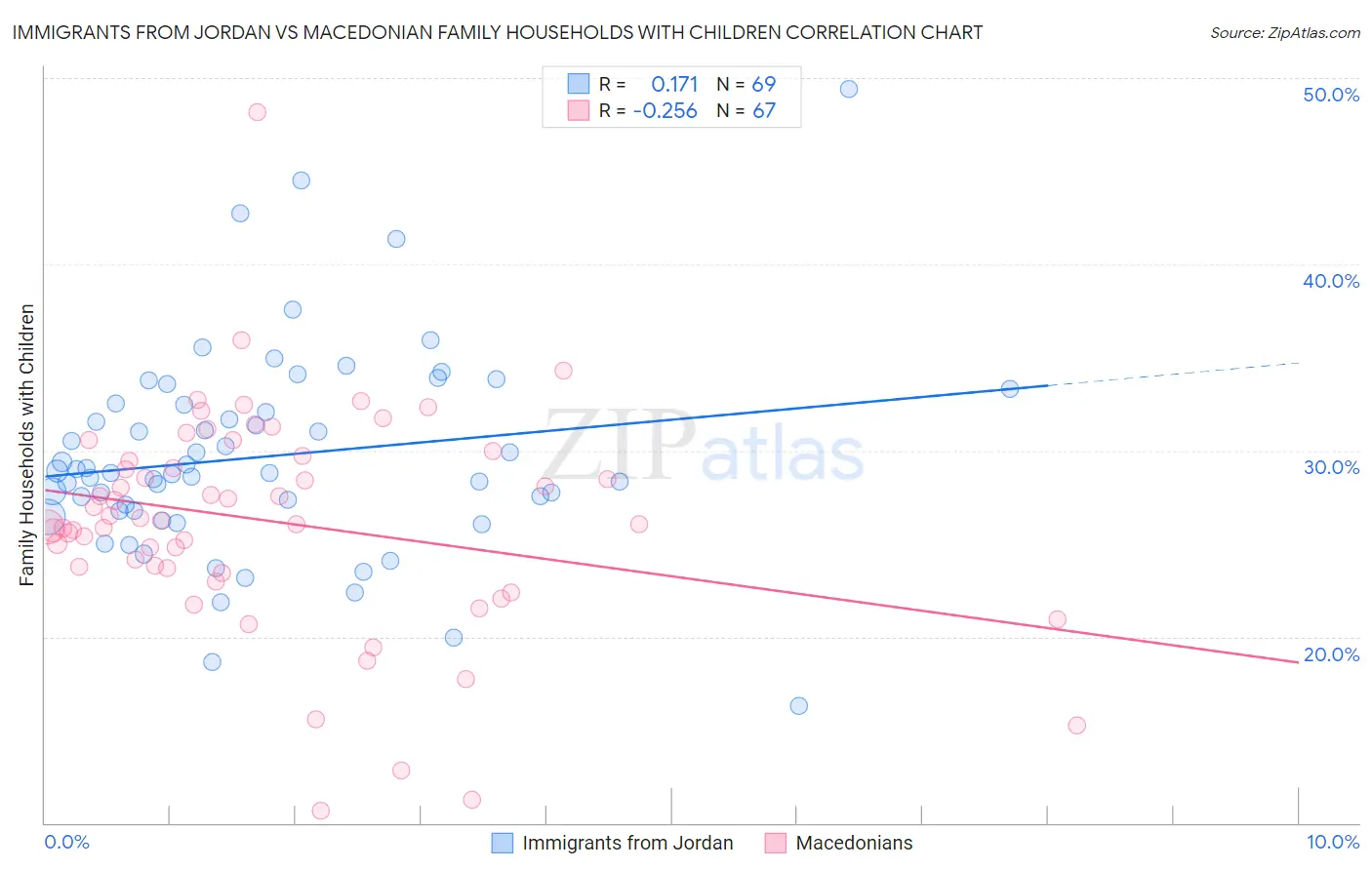 Immigrants from Jordan vs Macedonian Family Households with Children