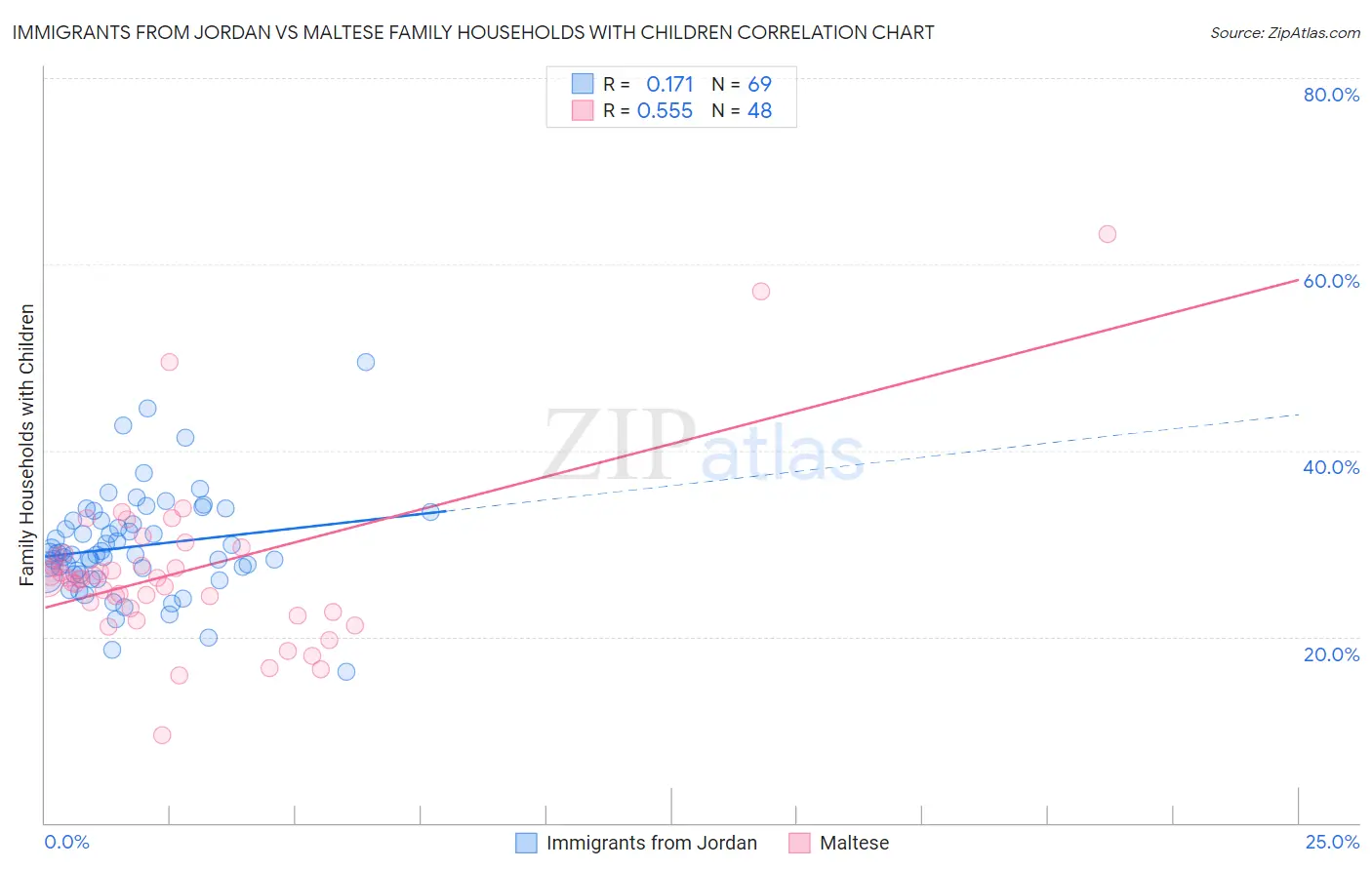 Immigrants from Jordan vs Maltese Family Households with Children