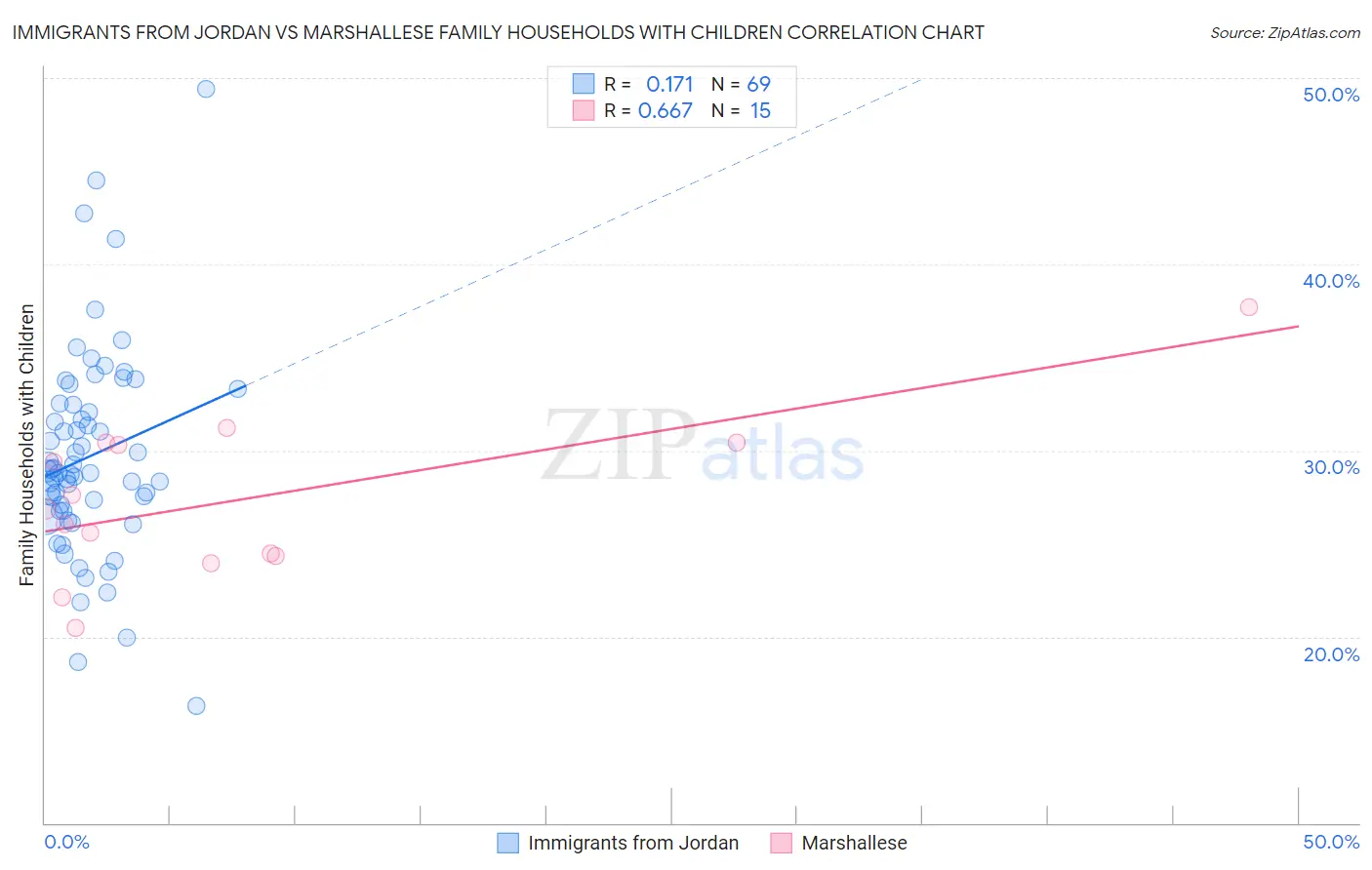 Immigrants from Jordan vs Marshallese Family Households with Children