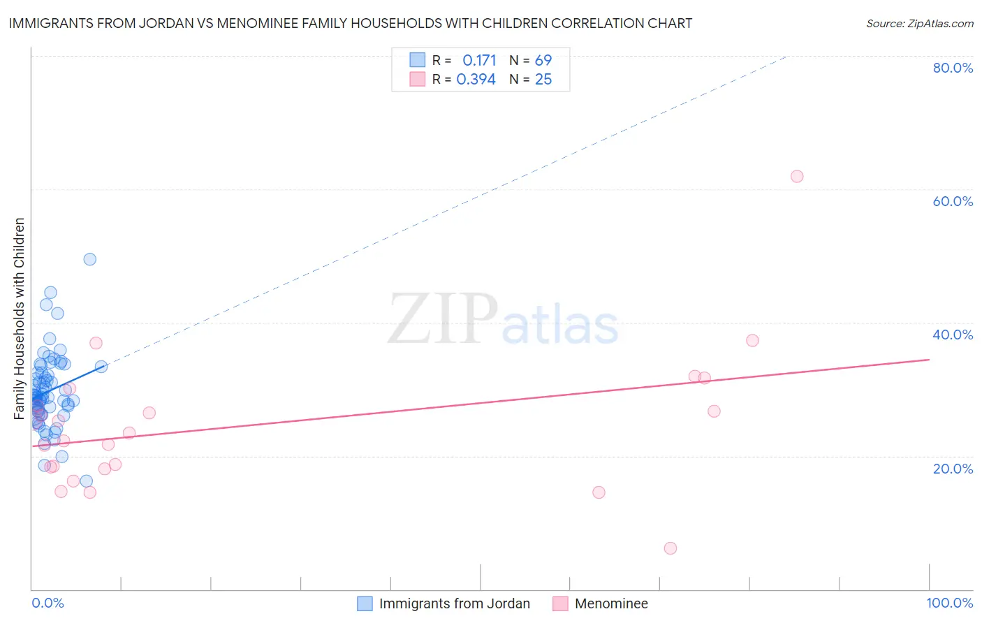 Immigrants from Jordan vs Menominee Family Households with Children