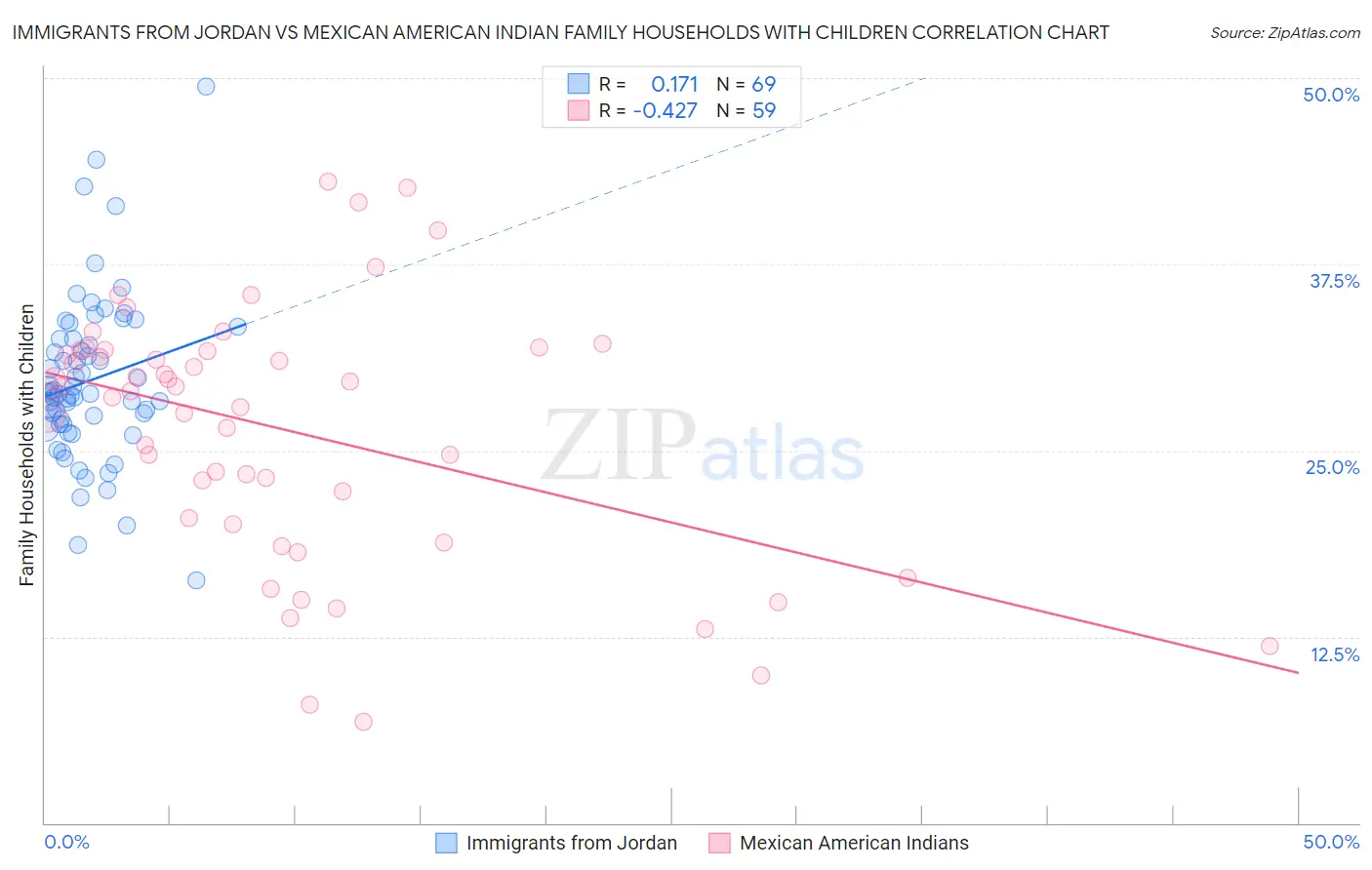 Immigrants from Jordan vs Mexican American Indian Family Households with Children