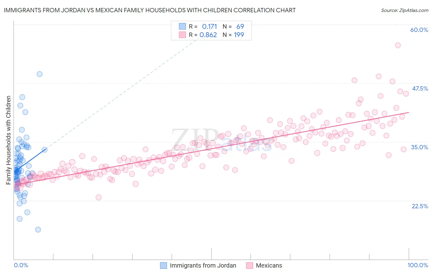 Immigrants from Jordan vs Mexican Family Households with Children
