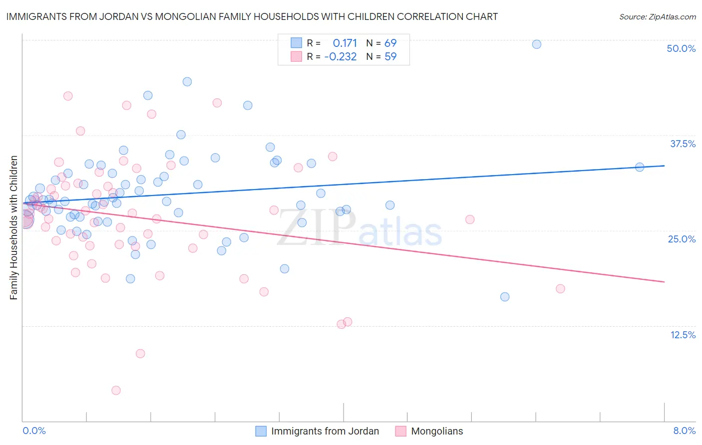 Immigrants from Jordan vs Mongolian Family Households with Children
