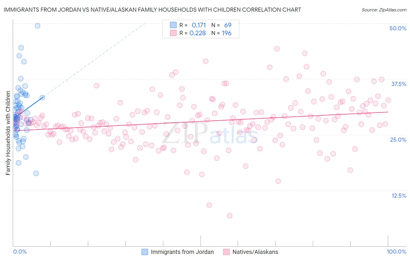 Immigrants from Jordan vs Native/Alaskan Family Households with Children