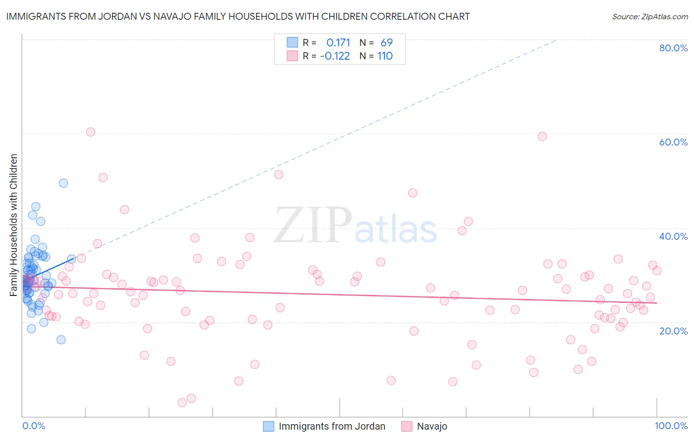Immigrants from Jordan vs Navajo Family Households with Children