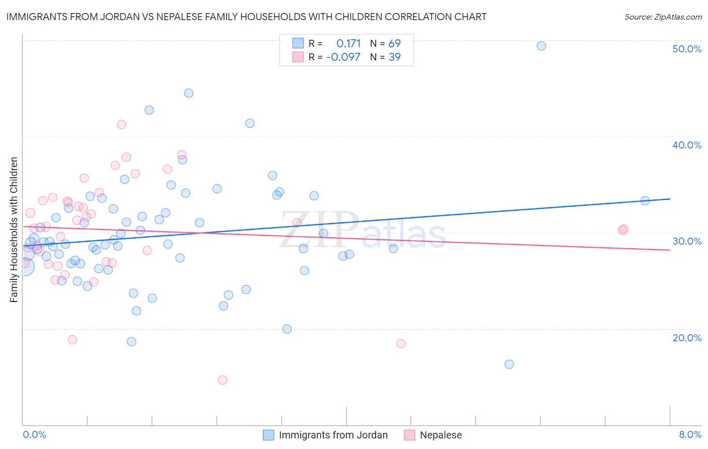 Immigrants from Jordan vs Nepalese Family Households with Children