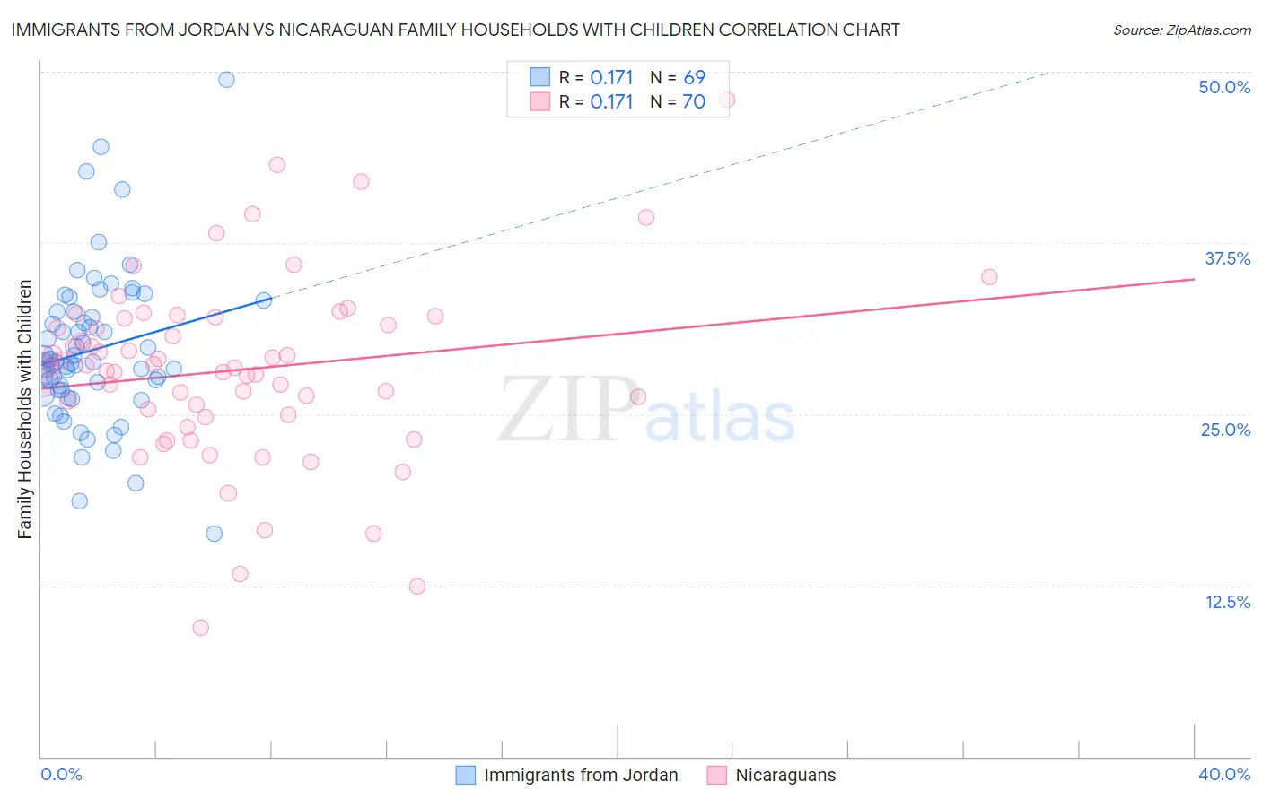 Immigrants from Jordan vs Nicaraguan Family Households with Children