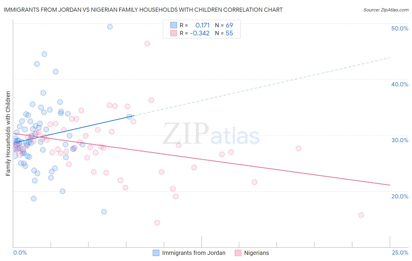 Immigrants from Jordan vs Nigerian Family Households with Children