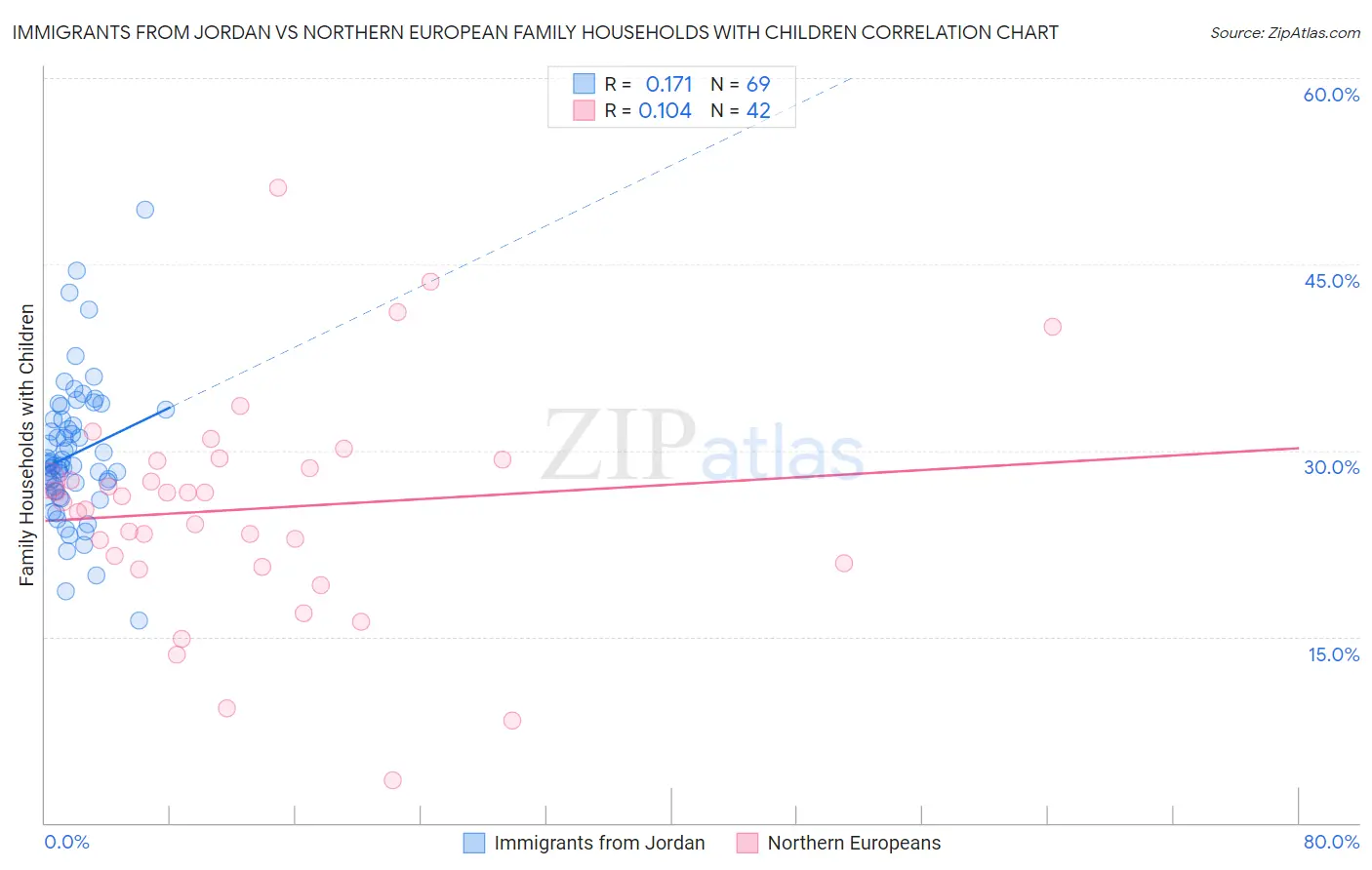 Immigrants from Jordan vs Northern European Family Households with Children