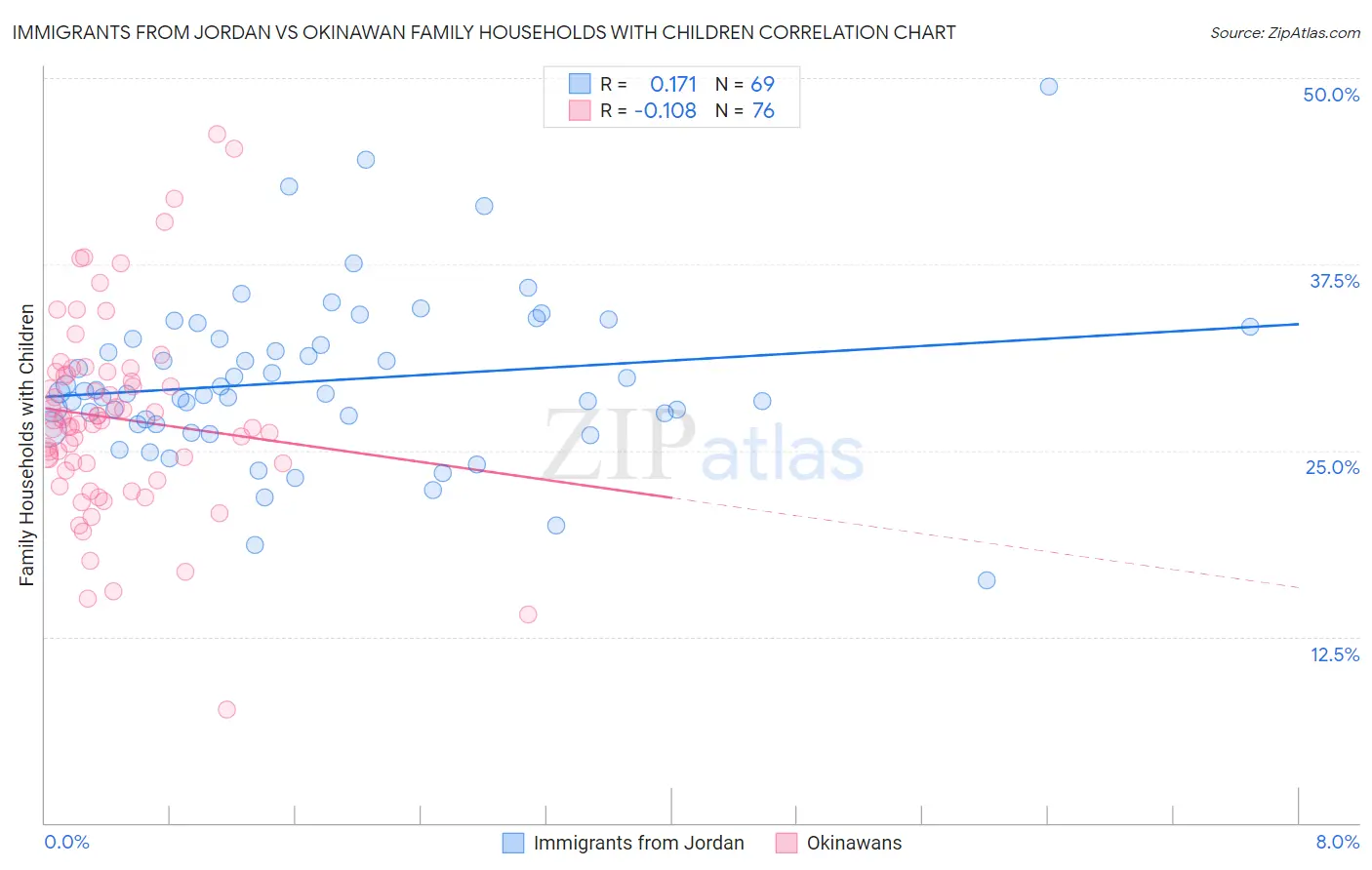 Immigrants from Jordan vs Okinawan Family Households with Children