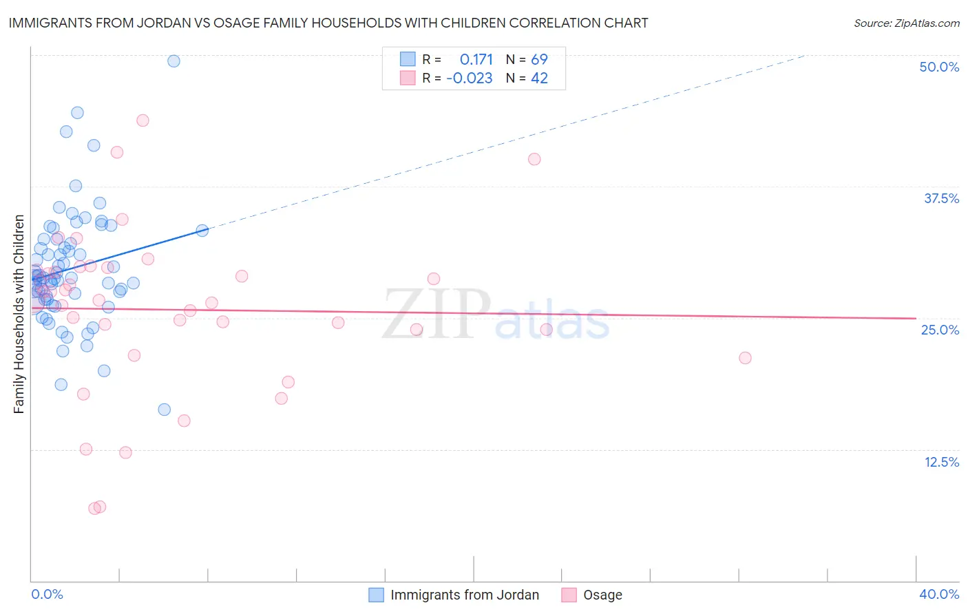 Immigrants from Jordan vs Osage Family Households with Children
