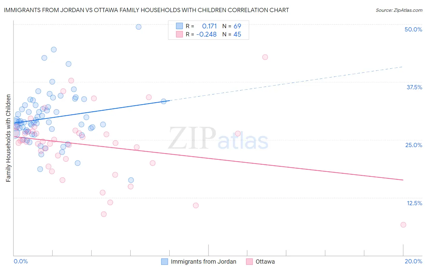 Immigrants from Jordan vs Ottawa Family Households with Children