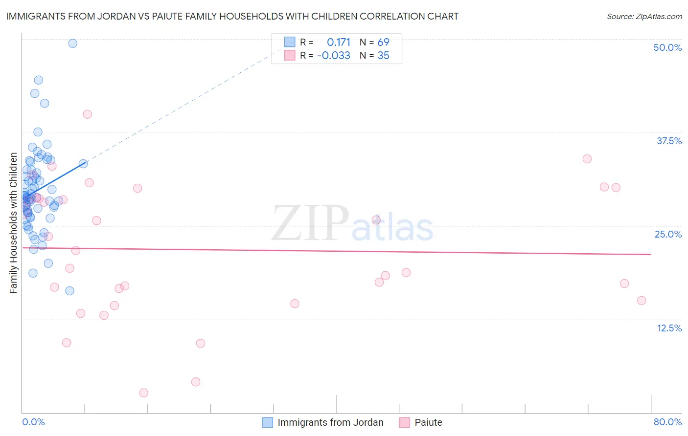 Immigrants from Jordan vs Paiute Family Households with Children