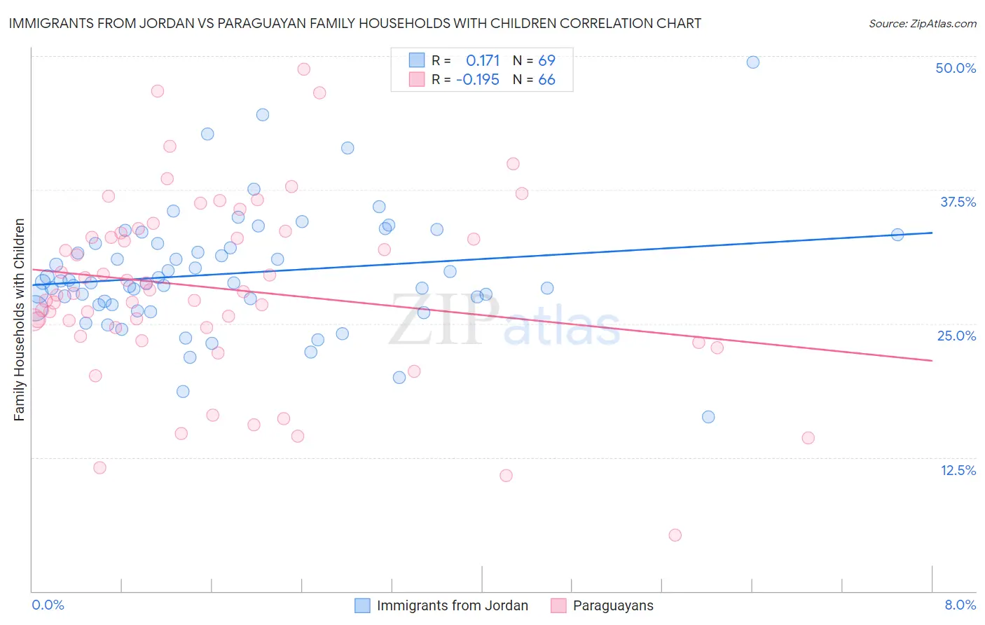Immigrants from Jordan vs Paraguayan Family Households with Children