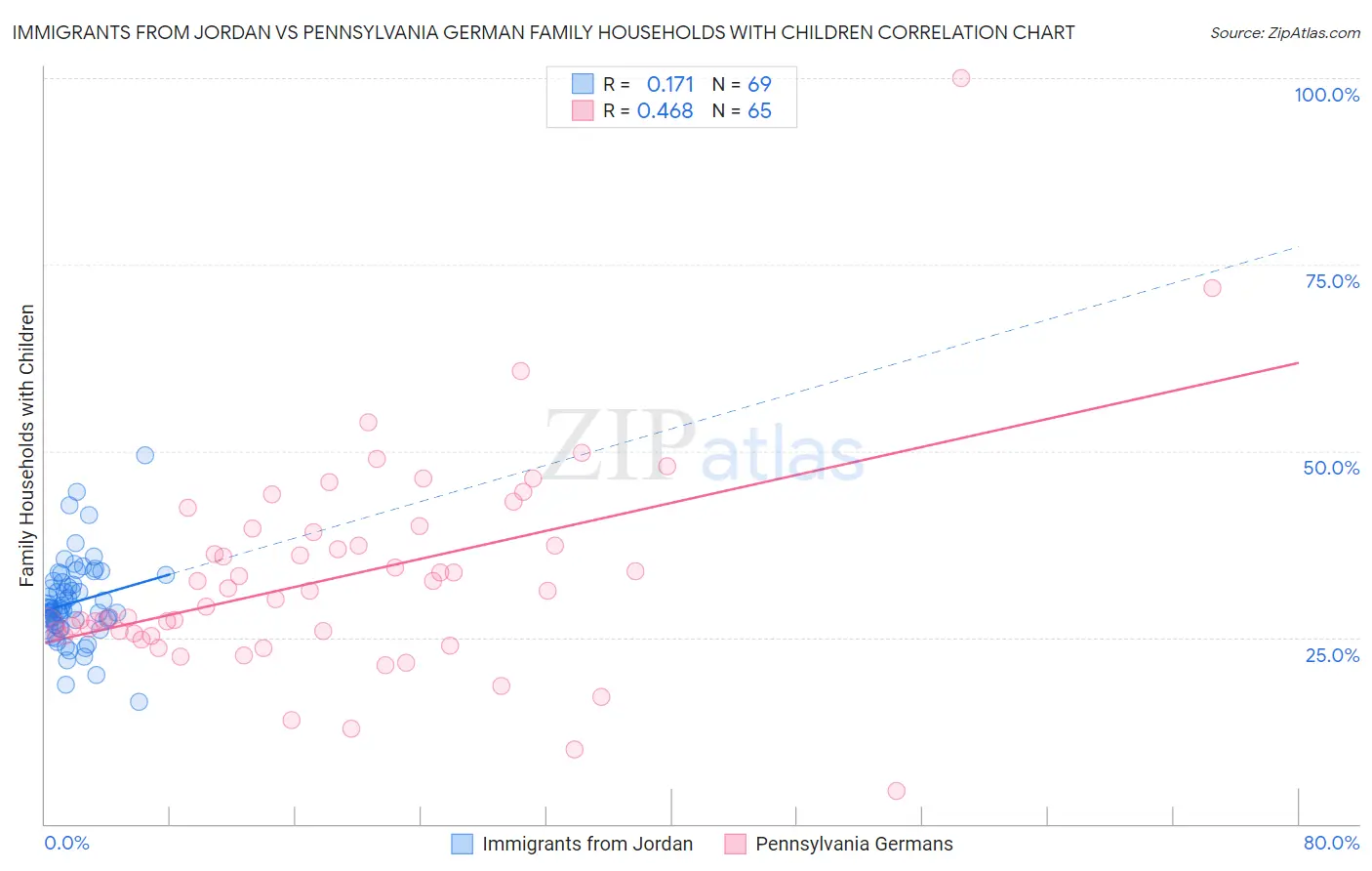 Immigrants from Jordan vs Pennsylvania German Family Households with Children