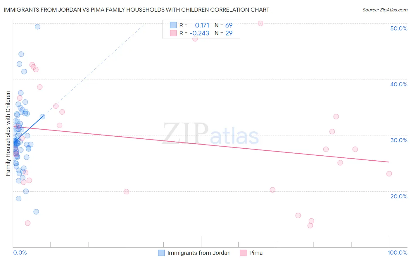 Immigrants from Jordan vs Pima Family Households with Children