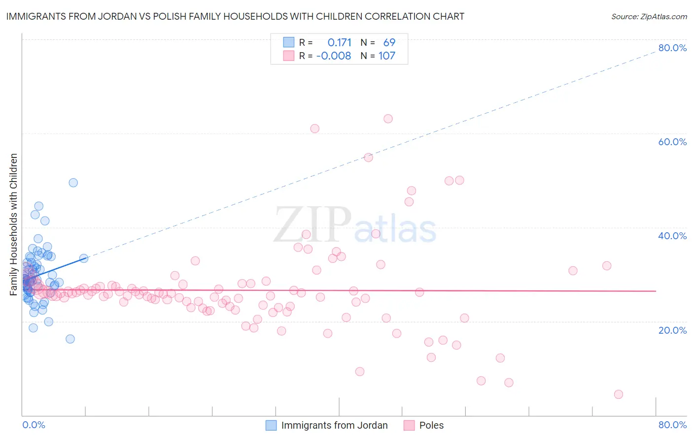 Immigrants from Jordan vs Polish Family Households with Children