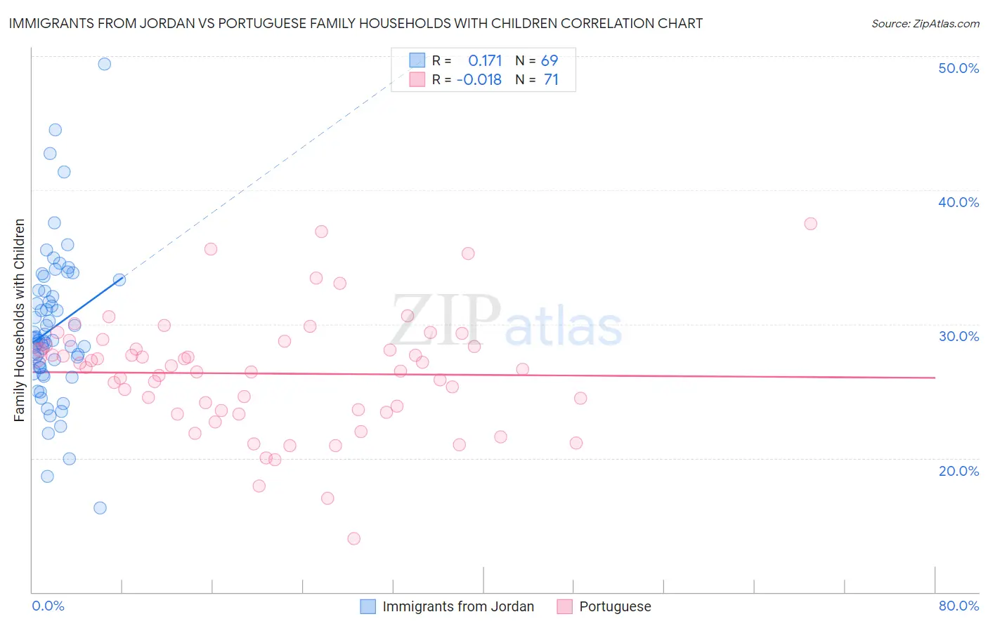 Immigrants from Jordan vs Portuguese Family Households with Children