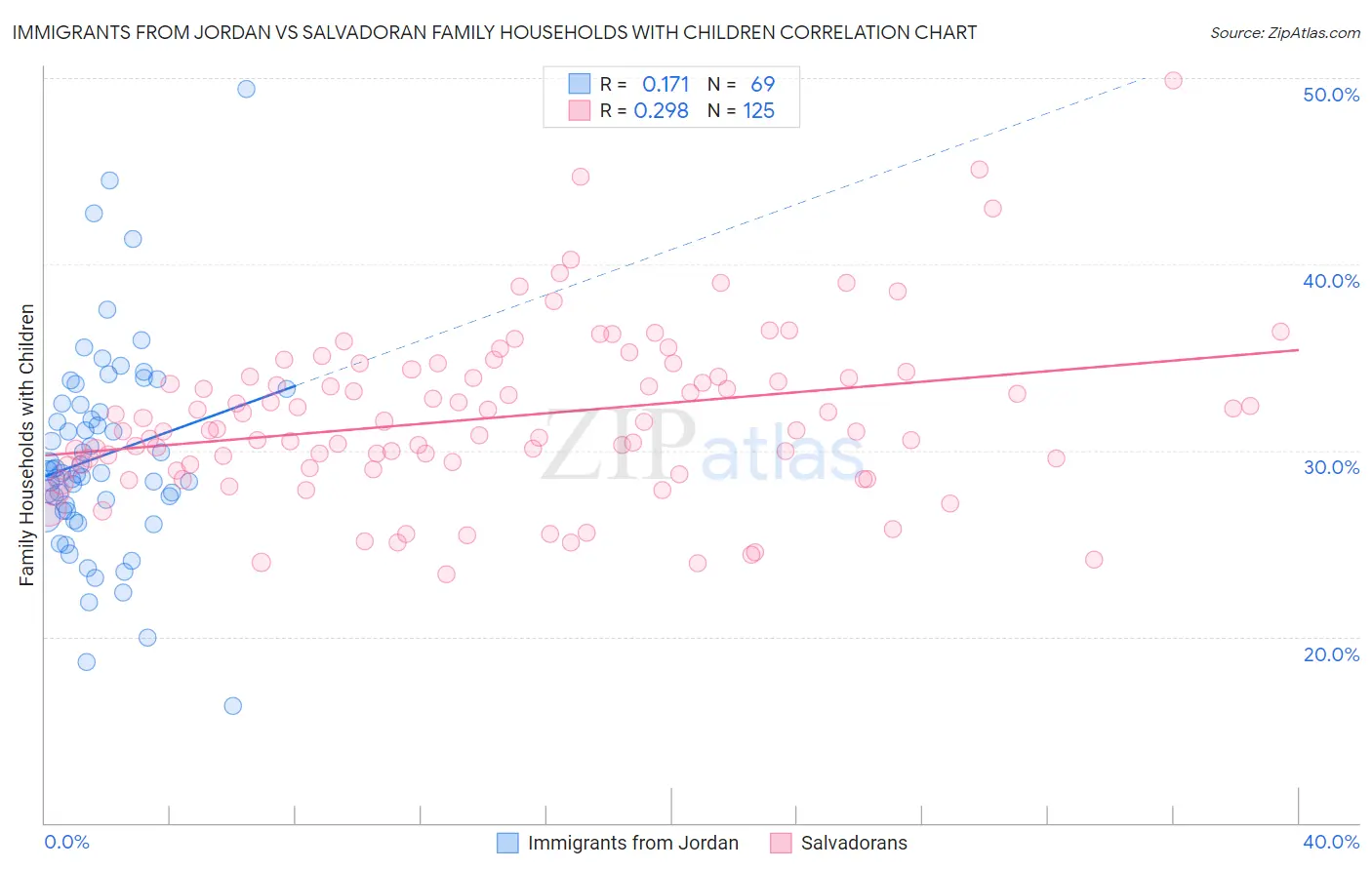 Immigrants from Jordan vs Salvadoran Family Households with Children