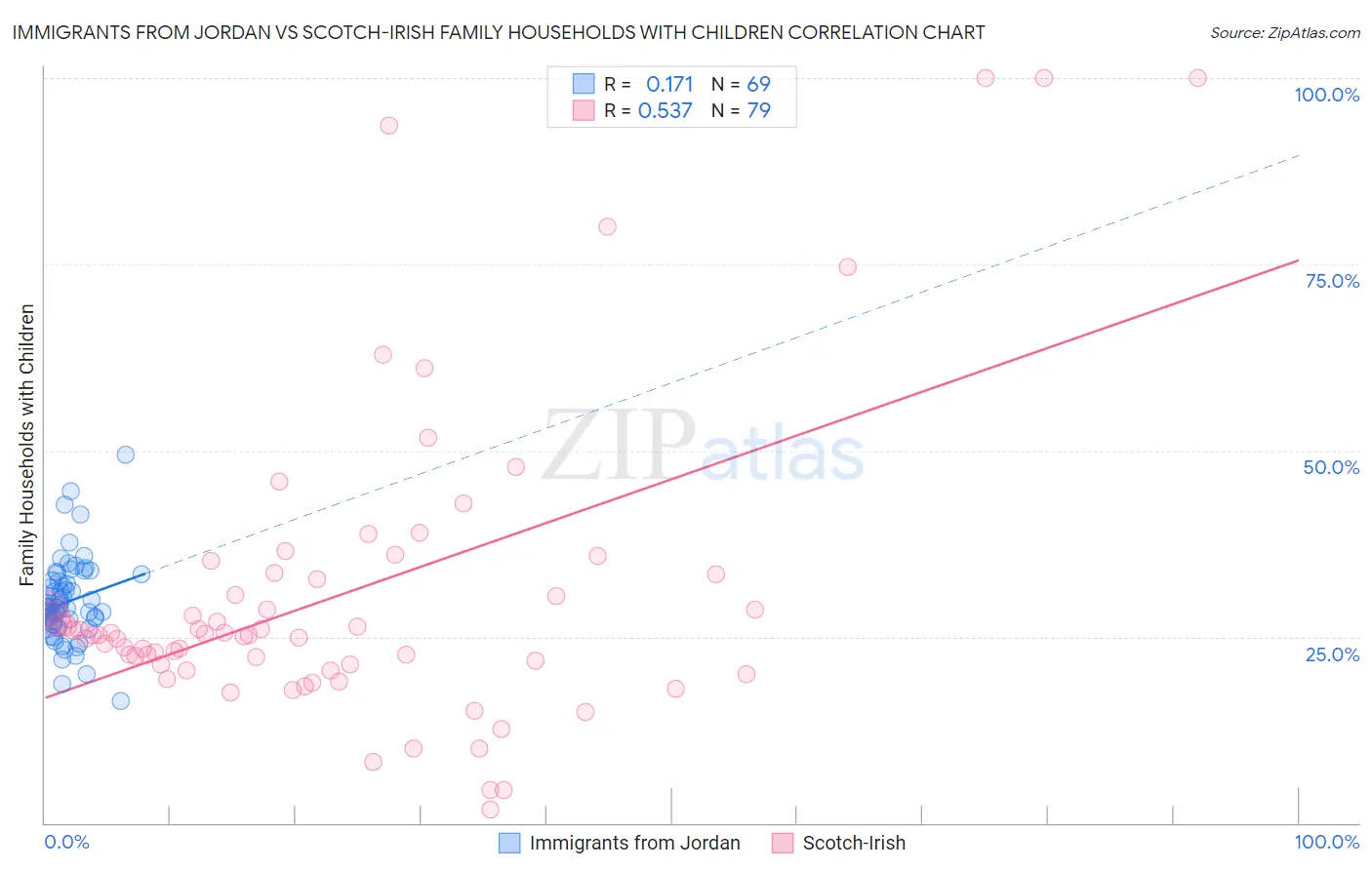 Immigrants from Jordan vs Scotch-Irish Family Households with Children