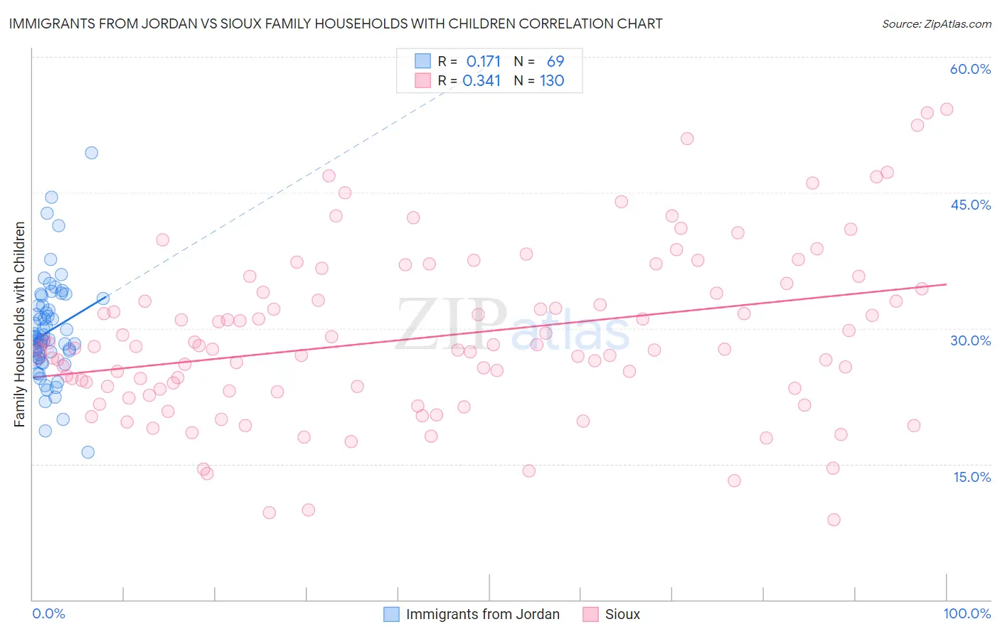 Immigrants from Jordan vs Sioux Family Households with Children