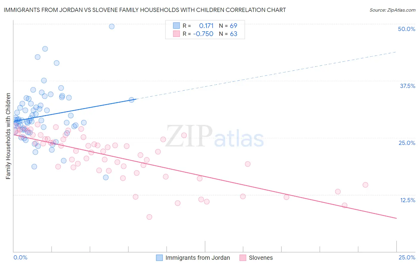 Immigrants from Jordan vs Slovene Family Households with Children