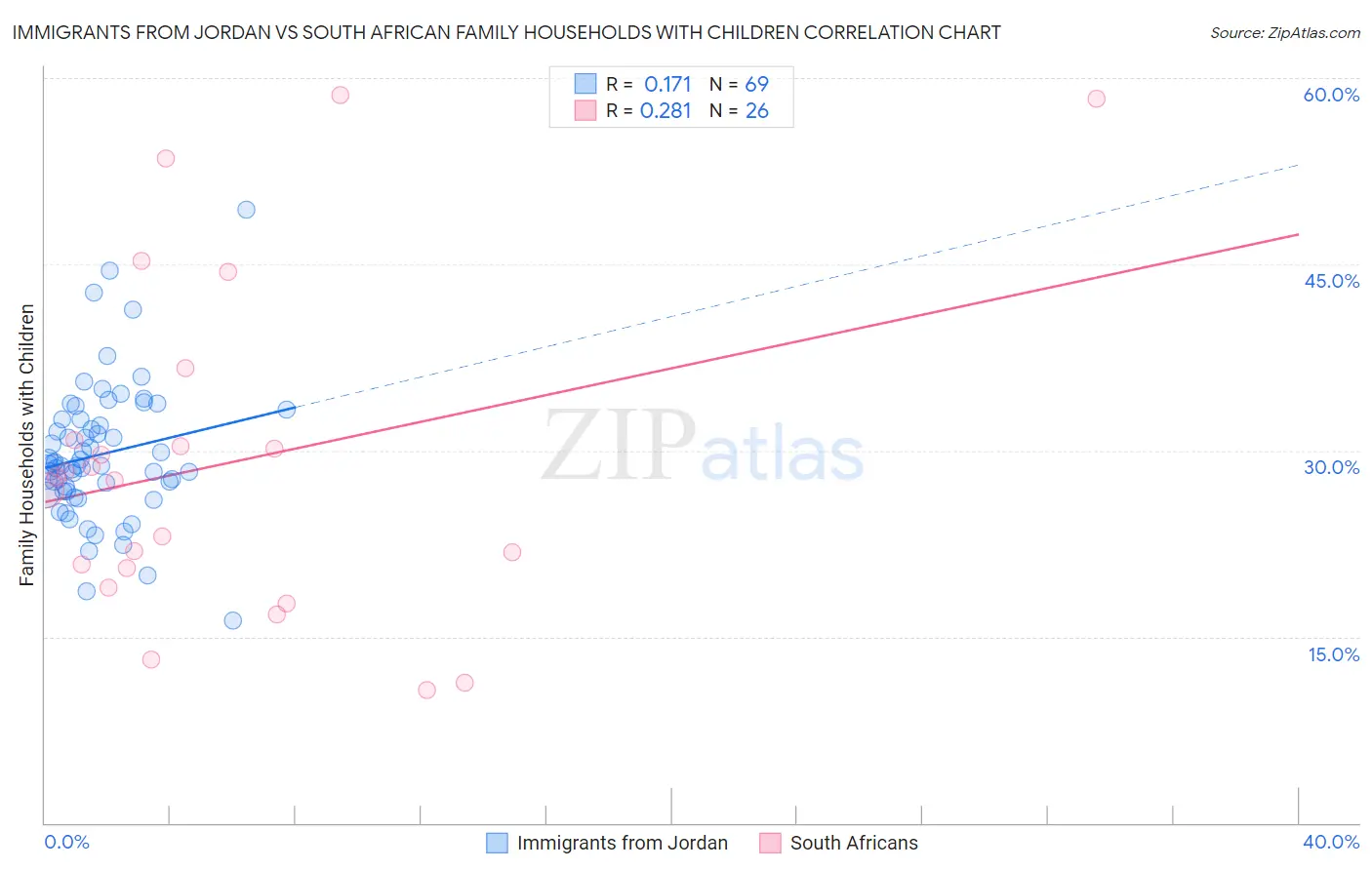 Immigrants from Jordan vs South African Family Households with Children