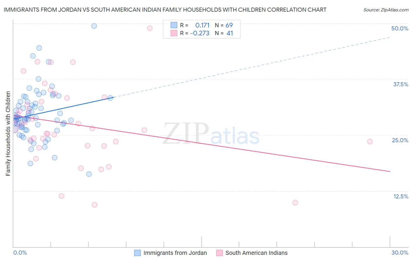Immigrants from Jordan vs South American Indian Family Households with Children