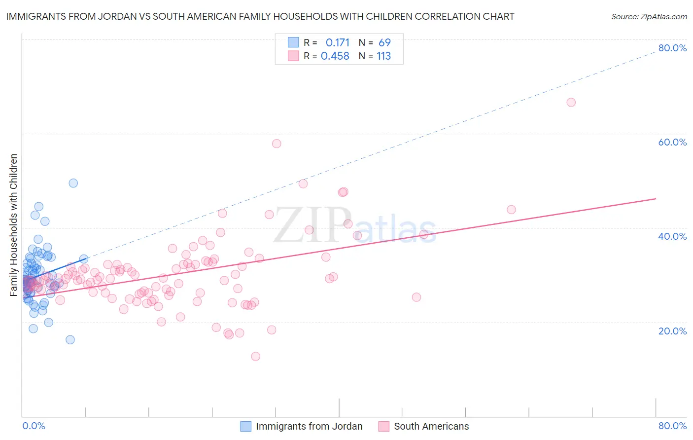 Immigrants from Jordan vs South American Family Households with Children
