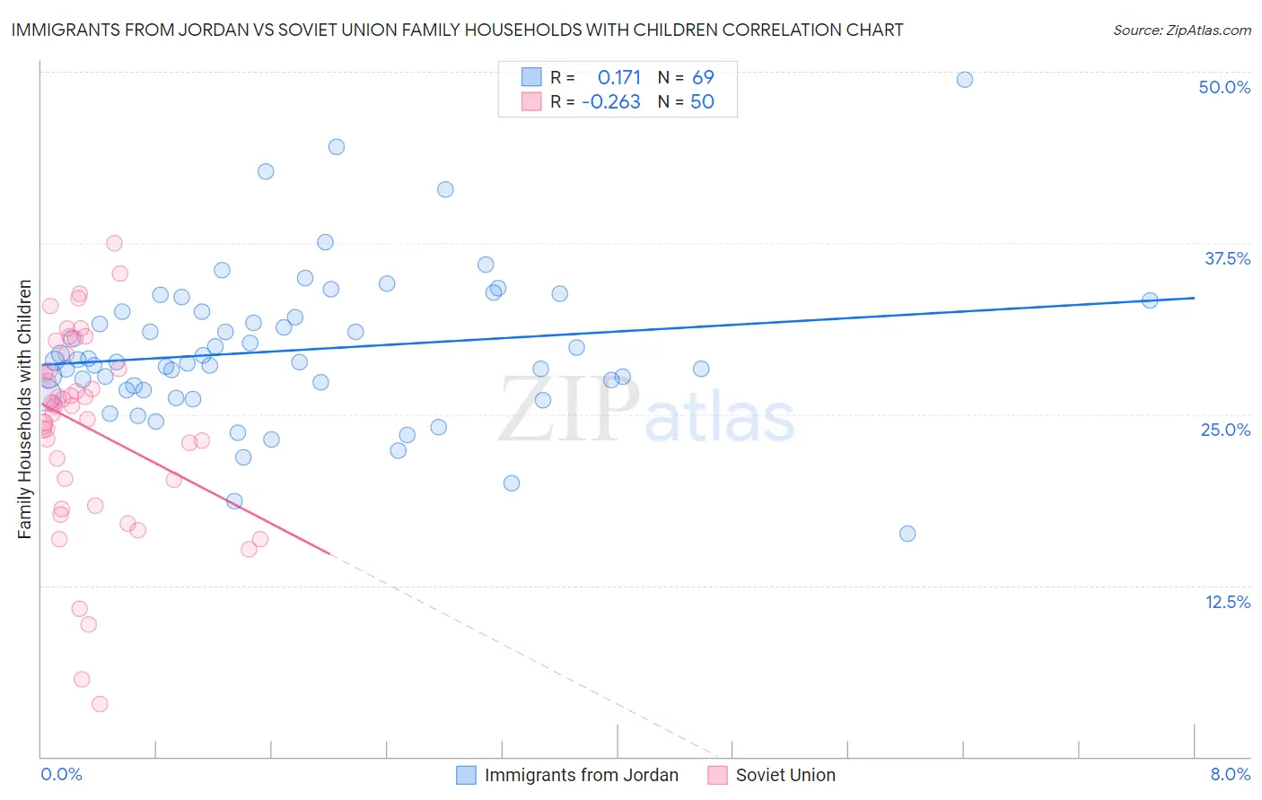 Immigrants from Jordan vs Soviet Union Family Households with Children