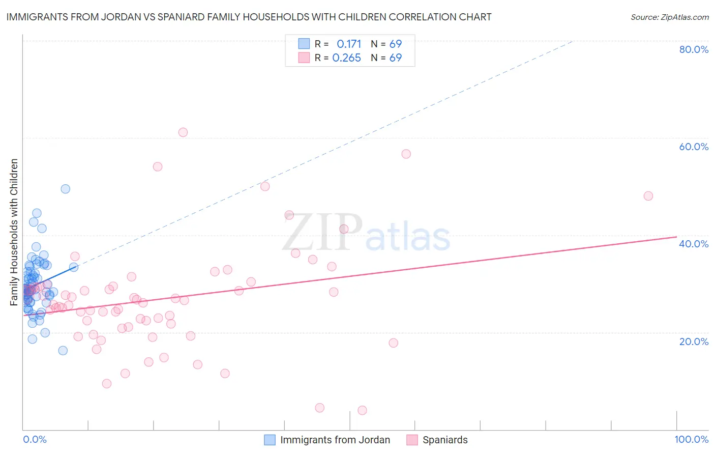 Immigrants from Jordan vs Spaniard Family Households with Children