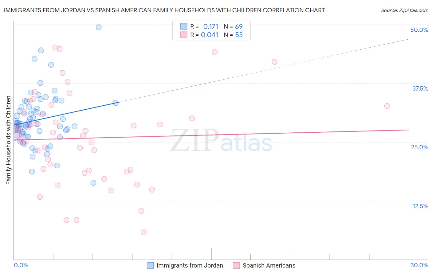 Immigrants from Jordan vs Spanish American Family Households with Children