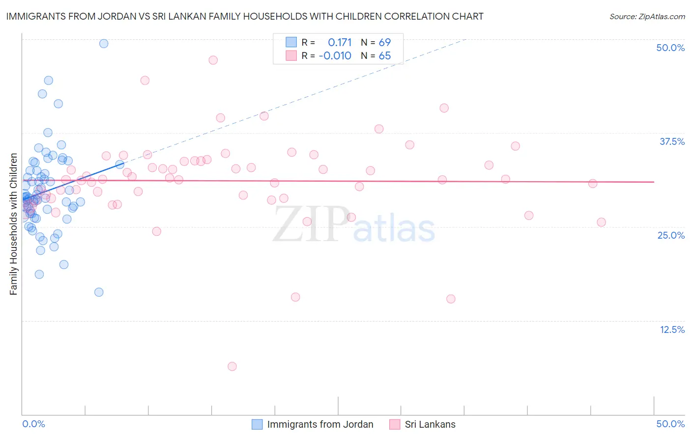 Immigrants from Jordan vs Sri Lankan Family Households with Children