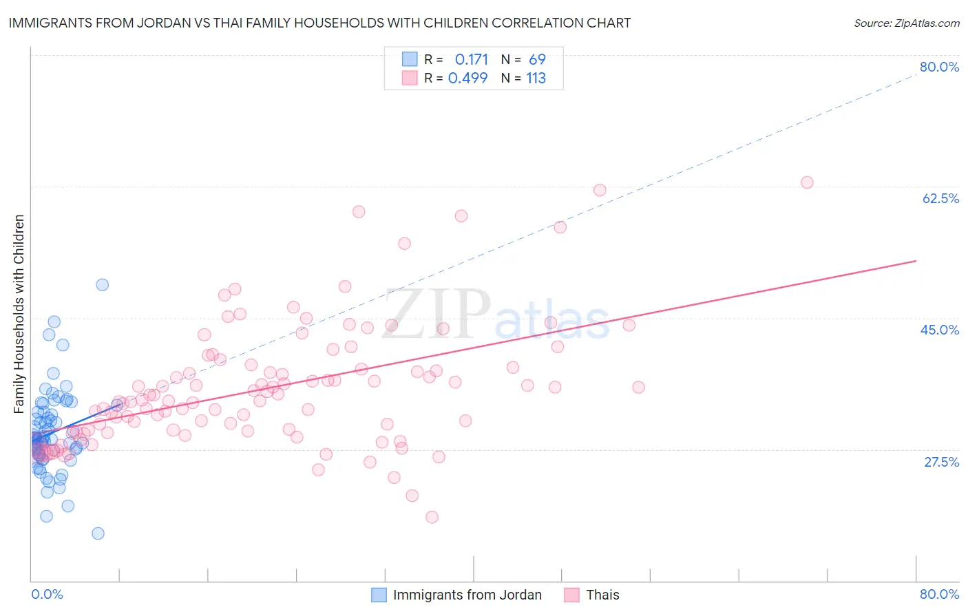 Immigrants from Jordan vs Thai Family Households with Children