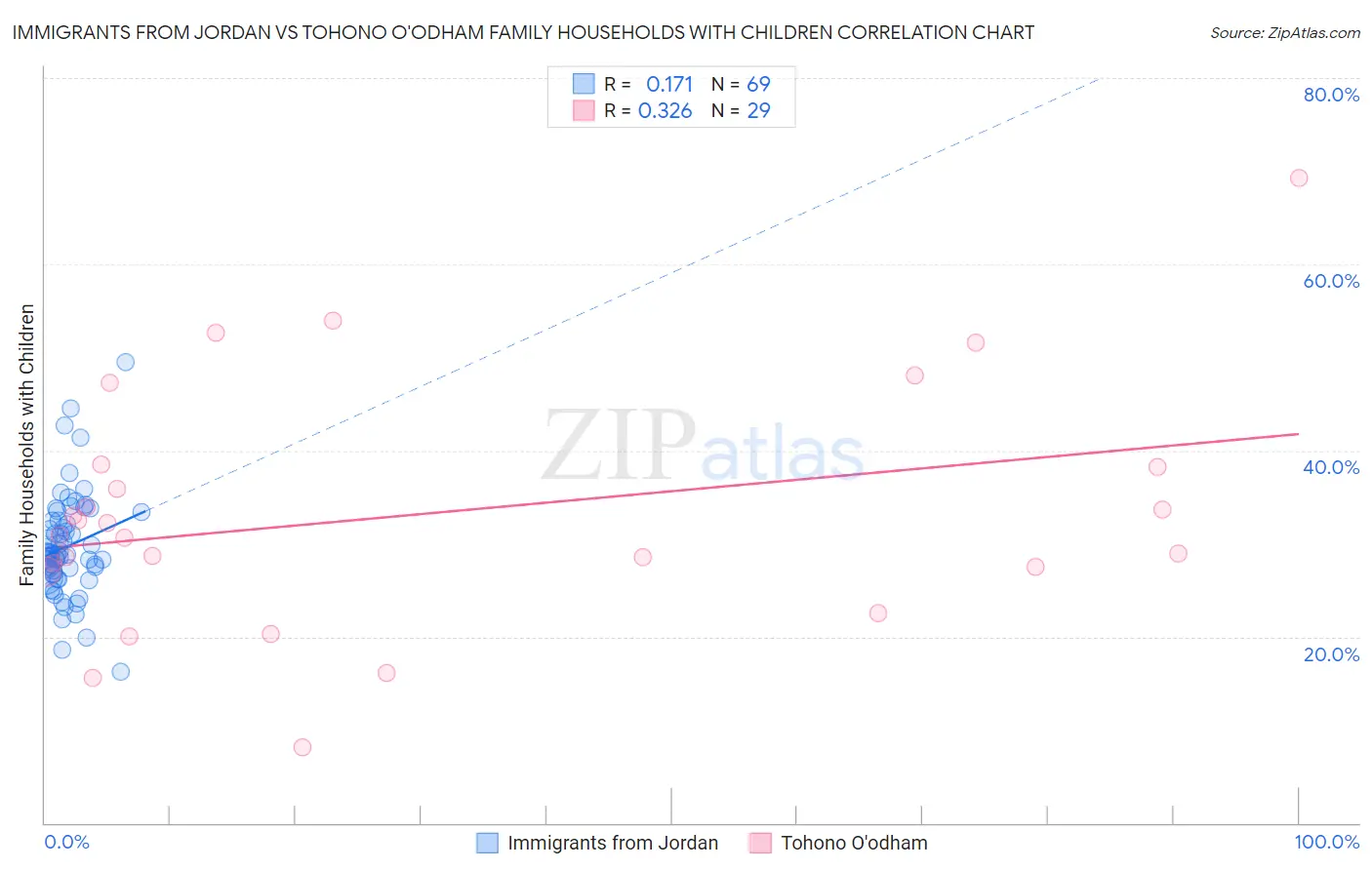 Immigrants from Jordan vs Tohono O'odham Family Households with Children